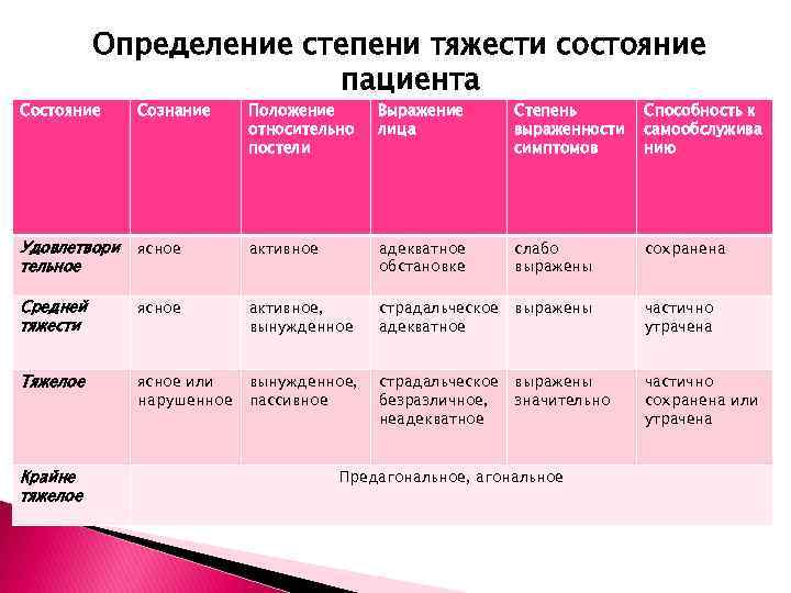 Определение степени тяжести состояние пациента Состояние Сознание Положение относительно постели Выражение лица Степень выраженности