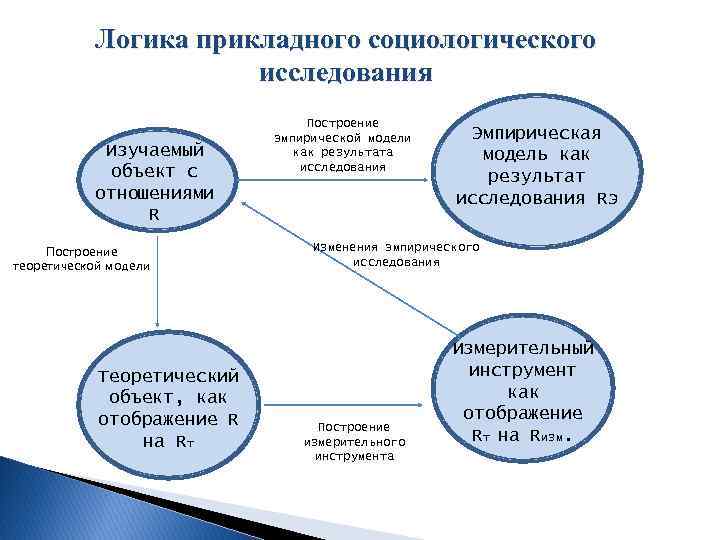 Построение теоретической модели исследования