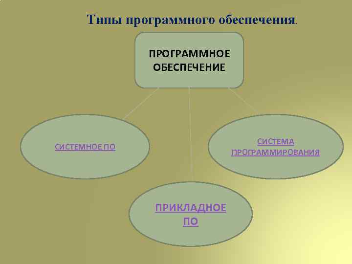 Типы программного обеспечения. ПРОГРАММНОЕ ОБЕСПЕЧЕНИЕ СИСТЕМА ПРОГРАММИРОВАНИЯ СИСТЕМНОЕ ПО ПРИКЛАДНОЕ ПО 