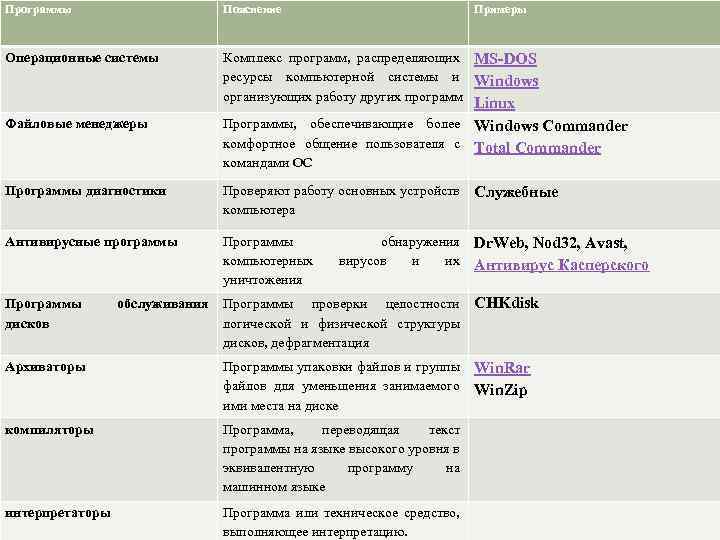 Программы Пояснение Операционные системы Комплекс программ, распределяющих MS-DOS ресурсы компьютерной системы и Windows организующих