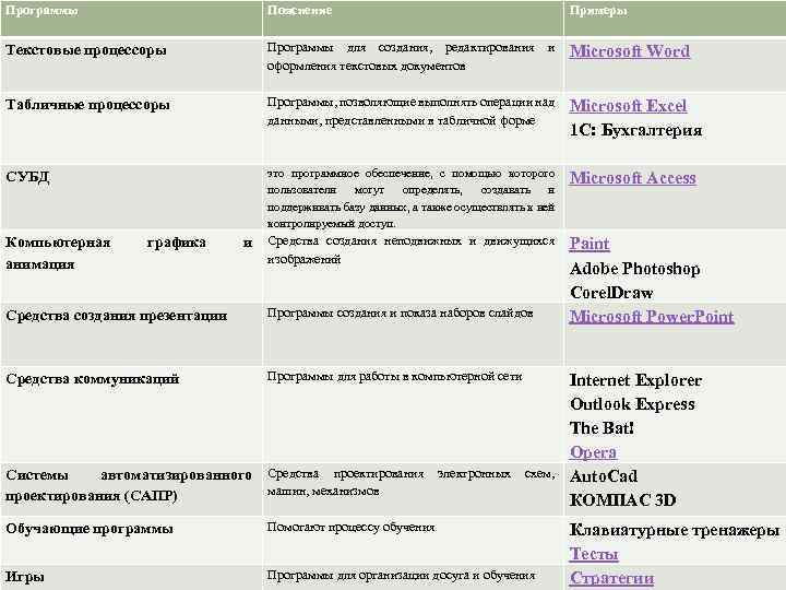 Программы Пояснение Текстовые процессоры Программы для создания, редактирования оформления текстовых документов ПРИКЛАДНОЕ ПО и