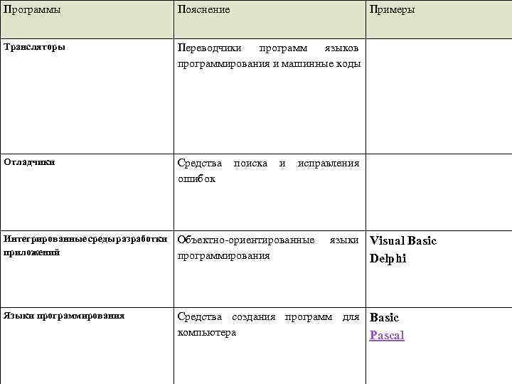 Программы Пояснение Примеры Трансляторы Переводчики программ языков программирования и машинные коды Отладчики Средства ошибок