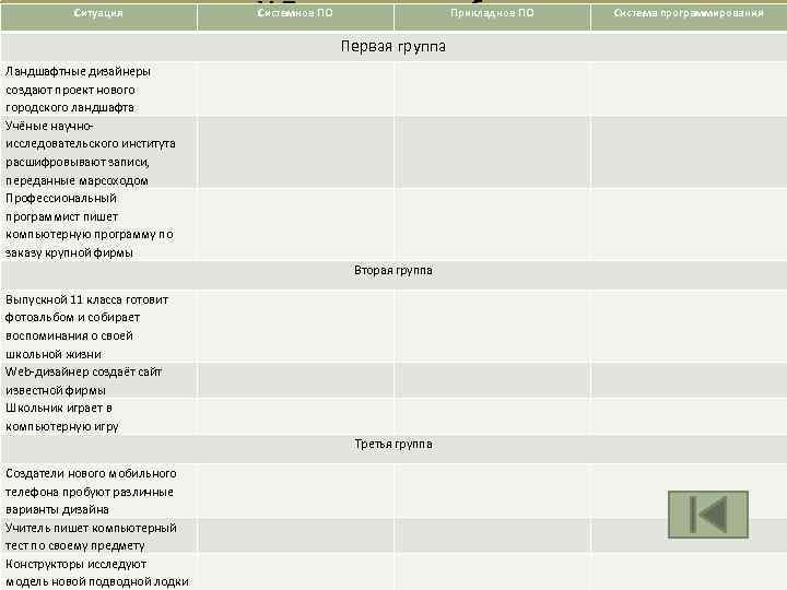 Ситуация Прикладное ПО V. Практическая работа. Системное ПО Первая группа Ландшафтные дизайнеры создают проект