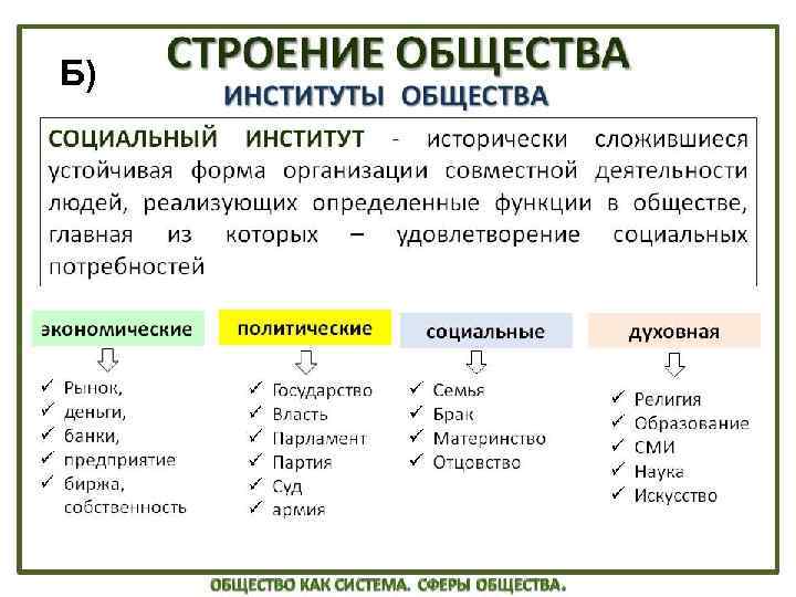 Какому термину соответствует определение. Соц институт это в обществознании. Общественный институт это в обществознании. Социальные институты в обществе термин. Институты социальной сферы общества ЕГЭ.