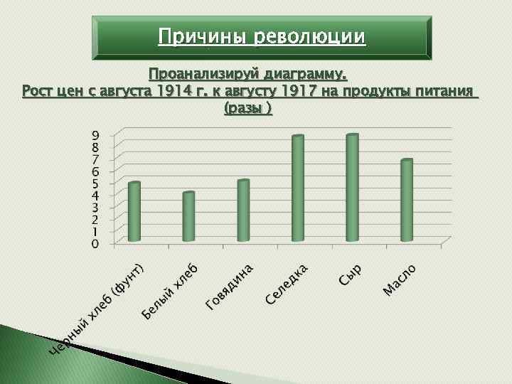 Причины революции Проанализируй диаграмму. Рост цен с августа 1914 г. к августу 1917 на