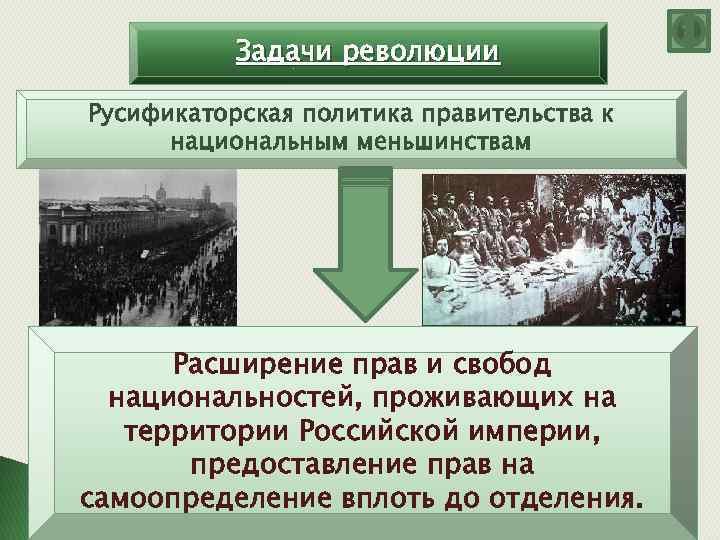 Задачи революции Русификаторская политика правительства к национальным меньшинствам Расширение прав и свобод национальностей, проживающих