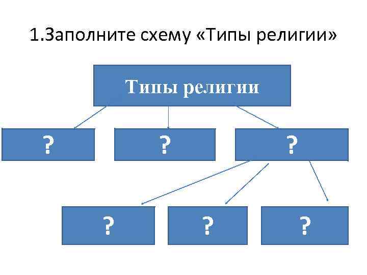 1. Заполните схему «Типы религии» Типы религии ? ? 