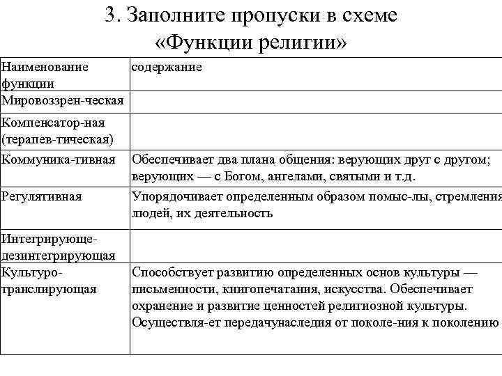 3. Заполните пропуски в схеме «Функции религии» Наименование содержание функции Мировоззрен ческая Компенсатор ная