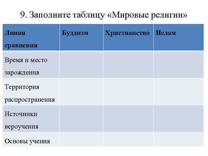 9. Заполните таблицу «Мировые религии» Линия сравнения Время и место зарождения Территория распространения Источники