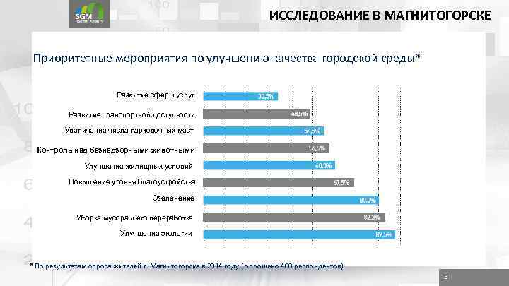 ИССЛЕДОВАНИЕ В МАГНИТОГОРСКЕ Приоритетные мероприятия по улучшению качества городской среды* Развитие сферы услуг Развитие