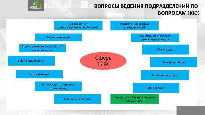 ВОПРОСЫ ВЕДЕНИЯ ПОДРАЗДЕЛЕНИЙ ПО ВОПРОСАМ ЖКХ Содержание и ремонт зданий и сооружений Ремонт инженерных