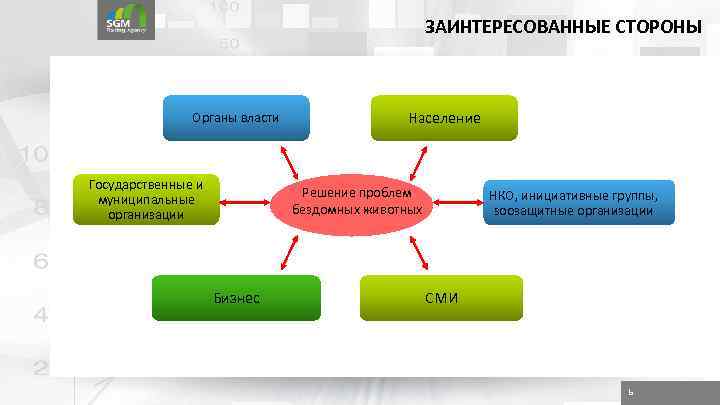 ЗАИНТЕРЕСОВАННЫЕ СТОРОНЫ Органы власти Государственные и муниципальные организации Население Решение проблем бездомных животных Бизнес