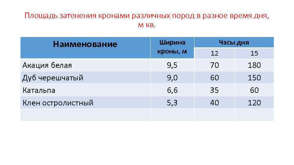 Площадь затенения кронами различных пород в разное время дня, м кв. Наименование Акация белая