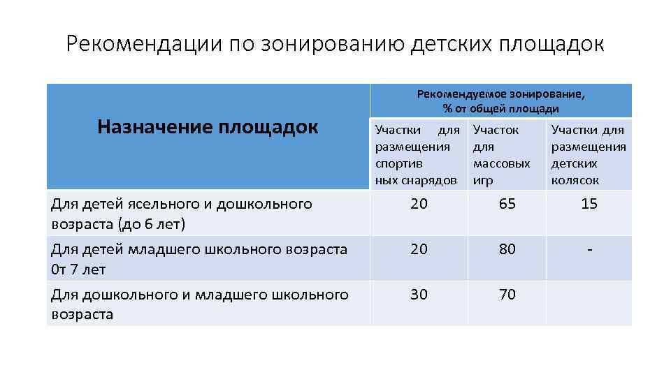 Рекомендации по зонированию детских площадок Назначение площадок Рекомендуемое зонирование, % от общей площади Участки