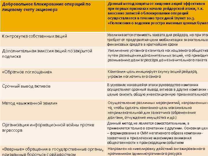 Добровольное блокирование операций по лицевому счету акционера Данный метод защиты от хищения акций эффективен