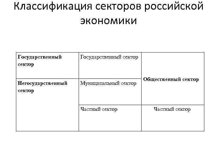 Классификация секторов российской экономики Государственный сектор Негосударственный сектор Муниципальный сектор Частный сектор Общественный сектор