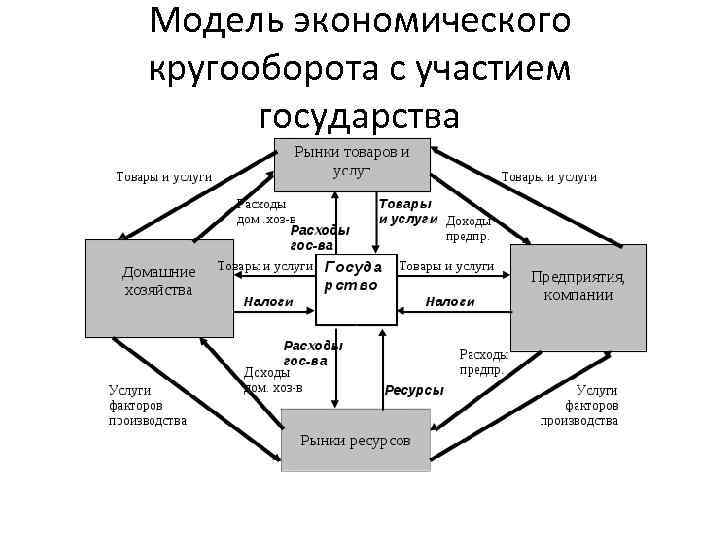 Презентация экономический кругооборот