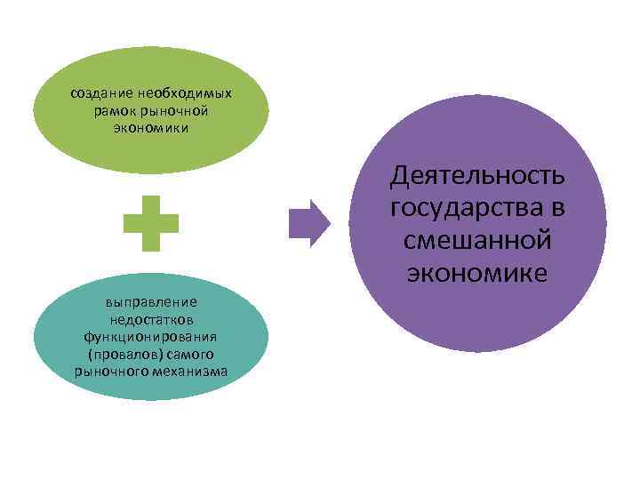 создание необходимых рамок рыночной экономики Деятельность государства в смешанной экономике выправление недостатков функционирования (провалов)