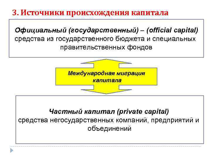 3. Источники происхождения капитала Официальный (государственный) – (official capital) средства из государственного бюджета и