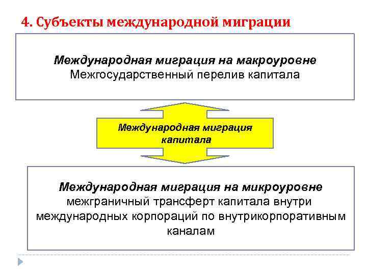 4. Субъекты международной миграции Международная миграция на макроуровне Межгосударственный перелив капитала Международная миграция на