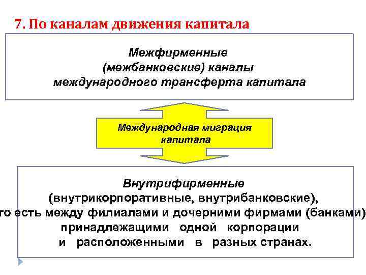 7. По каналам движения капитала Межфирменные (межбанковские) каналы международного трансферта капитала Международная миграция капитала