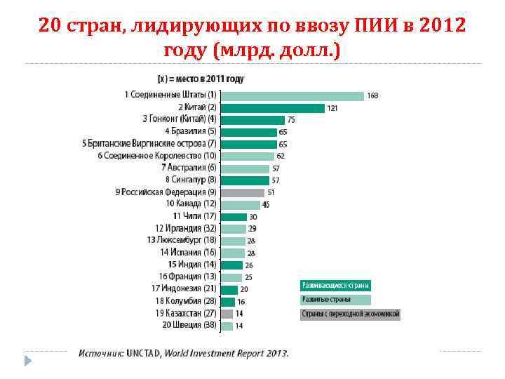 20 стран, лидирующих по ввозу ПИИ в 2012 году (млрд. долл. ) 