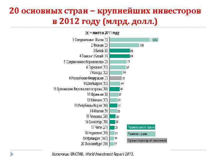 20 основных стран − крупнейших инвесторов в 2012 году (млрд. долл. ) 