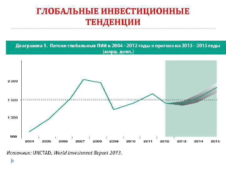 ГЛОБАЛЬНЫЕ ИНВЕСТИЦИОННЫЕ ТЕНДЕНЦИИ 