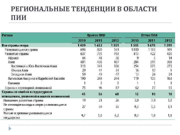 РЕГИОНАЛЬНЫЕ ТЕНДЕНЦИИ В ОБЛАСТИ ПИИ 