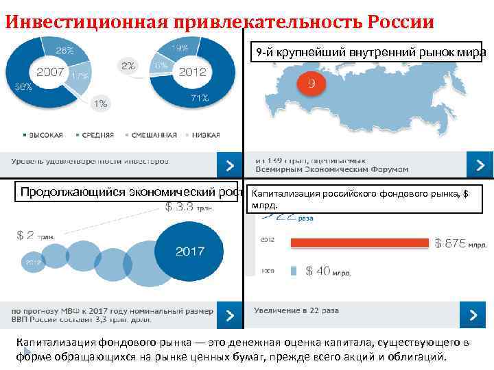 Является инвестиционно привлекательным. Инвестиционная привлекательность региона.