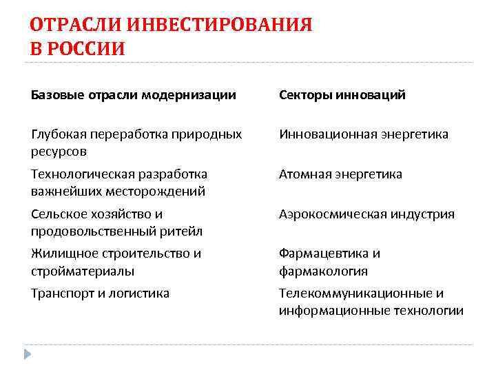 ОТРАСЛИ ИНВЕСТИРОВАНИЯ В РОССИИ Базовые отрасли модернизации Секторы инноваций Глубокая переработка природных ресурсов Инновационная