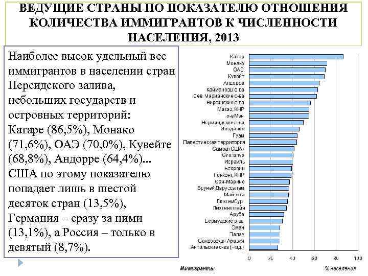 ВЕДУЩИЕ СТРАНЫ ПО ПОКАЗАТЕЛЮ ОТНОШЕНИЯ КОЛИЧЕСТВА ИММИГРАНТОВ К ЧИСЛЕННОСТИ НАСЕЛЕНИЯ, 2013 Наиболее высок удельный