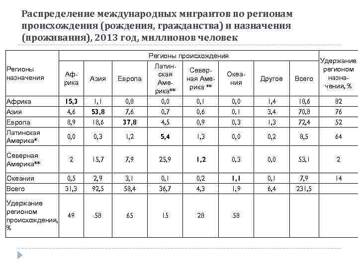 Распределение международных мигрантов по регионам происхождения (рождения, гражданства) и назначения (проживания), 2013 год, миллионов