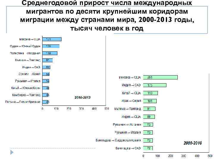 Среднегодовой прирост числа международных мигрантов по десяти крупнейшим коридорам миграции между странами мира, 2000