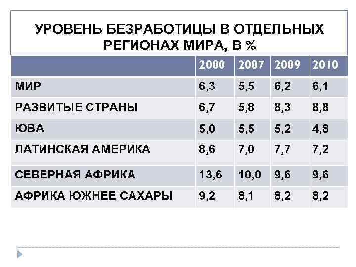 УРОВЕНЬ БЕЗРАБОТИЦЫ В ОТДЕЛЬНЫХ РЕГИОНАХ МИРА, В % 2000 2007 2009 2010 МИР 6,