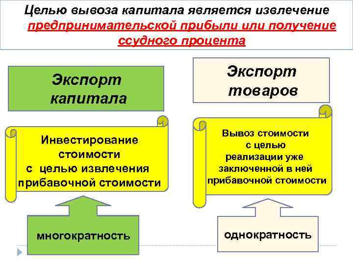 Целью вывоза капитала является извлечение предпринимательской прибыли или получение ссудного процента Экспорт капитала Инвестирование