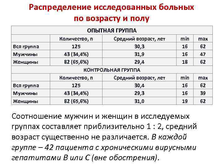 Распределение исследованных больных по возрасту и полу ОПЫТНАЯ ГРУППА Вся группа Мужчины Женщины Количество,