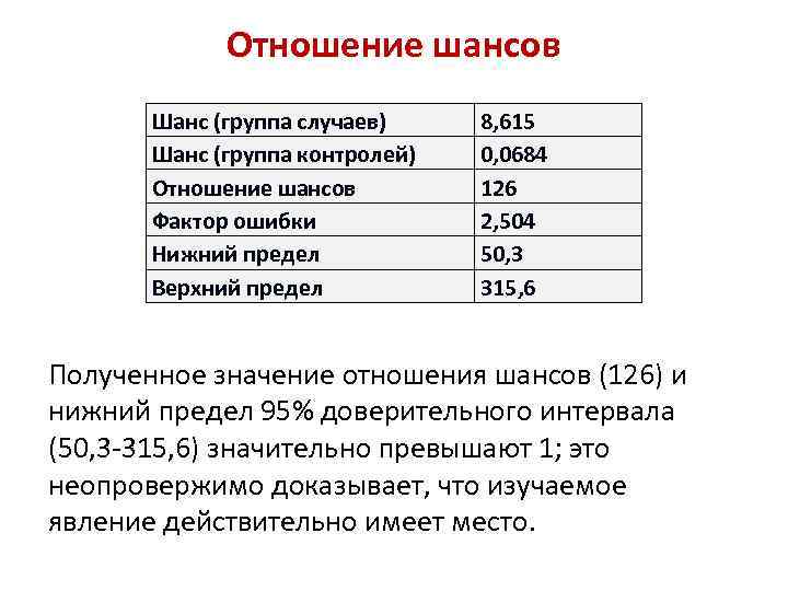 Отношение шансов Шанс (группа случаев) Шанс (группа контролей) Отношение шансов Фактор ошибки Нижний предел