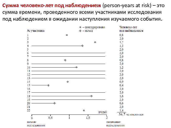 Сумма человеко-лет под наблюдением (person years at risk) – это сумма времени, проведенного всеми