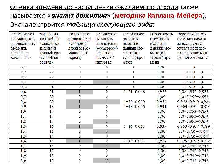 Оценка времени до наступления ожидаемого исхода также называется «анализ дожития» (методика Каплана-Мейера). Вначале строится