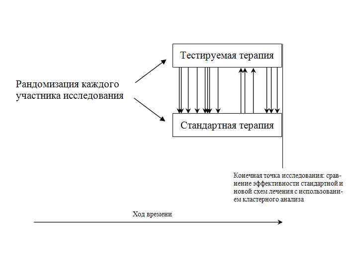 План для двух рандомизированных групп с тестированием после воздействия