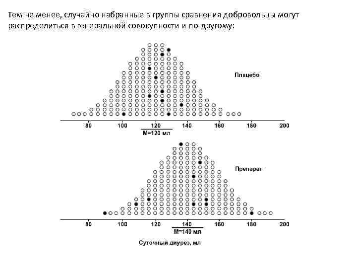 Тем не менее, случайно набранные в группы сравнения добровольцы могут распределиться в генеральной совокупности