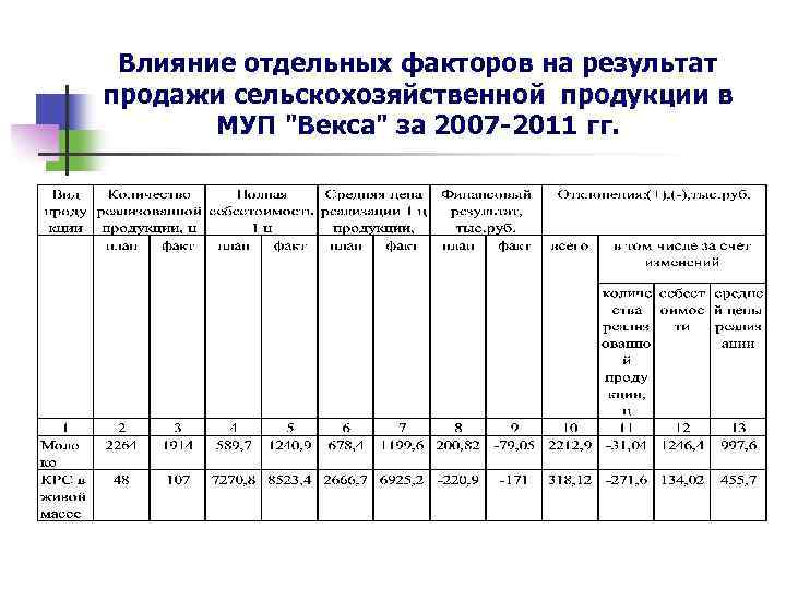 Влияние отдельных факторов на результат продажи сельскохозяйственной продукции в МУП "Векса" за 2007 -2011