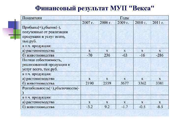 Финансовый результат МУП "Векса" 