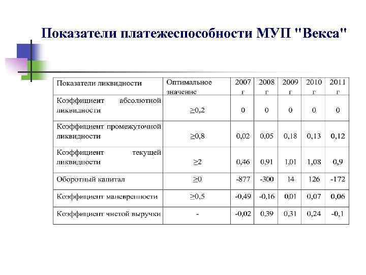 Показатели платежеспособности МУП "Векса" 
