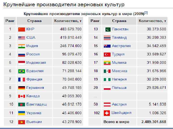 Крупнейшие страны производители