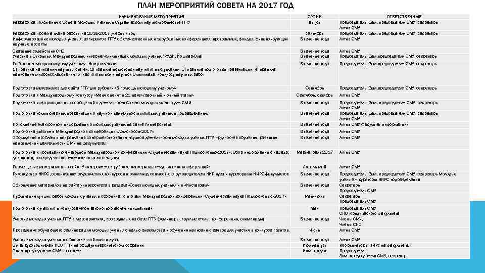 ПЛАН МЕРОПРИЯТИЙ СОВЕТА НА 2017 ГОД НАИМЕНОВАНИЕ МЕРОПРИЯТИЯ Разработка положения о Совете Молодых Ученых