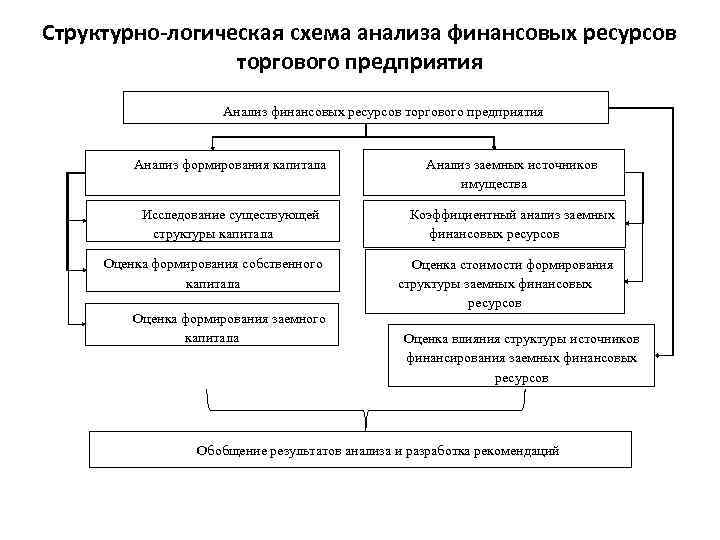 План формирования и использования финансовых ресурсов состоит из следующих разделов