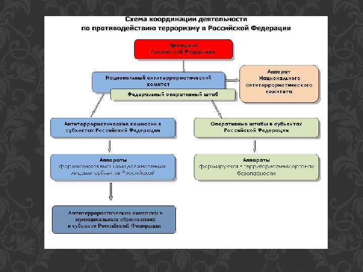 Схема координации противодействия терроризму в российской федерации