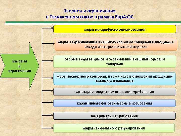 Меры нетарифного регулирования презентация